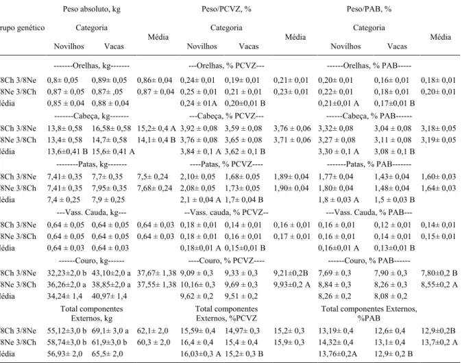 Tabela 2 – Médias para peso absoluto, em relação aos pesos de corpo vazio (PCVZ) e de peso de abate (PAB) dos diferentes componentes externos, de acordo com a categoria e grupo genético.