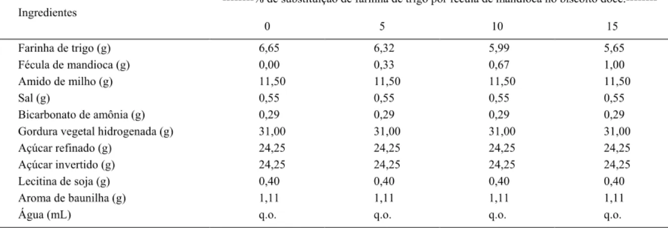 Tabela 1 - Formulações utilizadas na elaboração do biscoito doce com proporções variadas de fécula de mandioca.