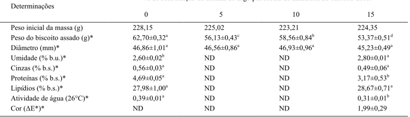 Tabela 3 - Características físicas e físico-químicas dos biscoitos doces preparados com diferentes proporções de fécula de mandioca.