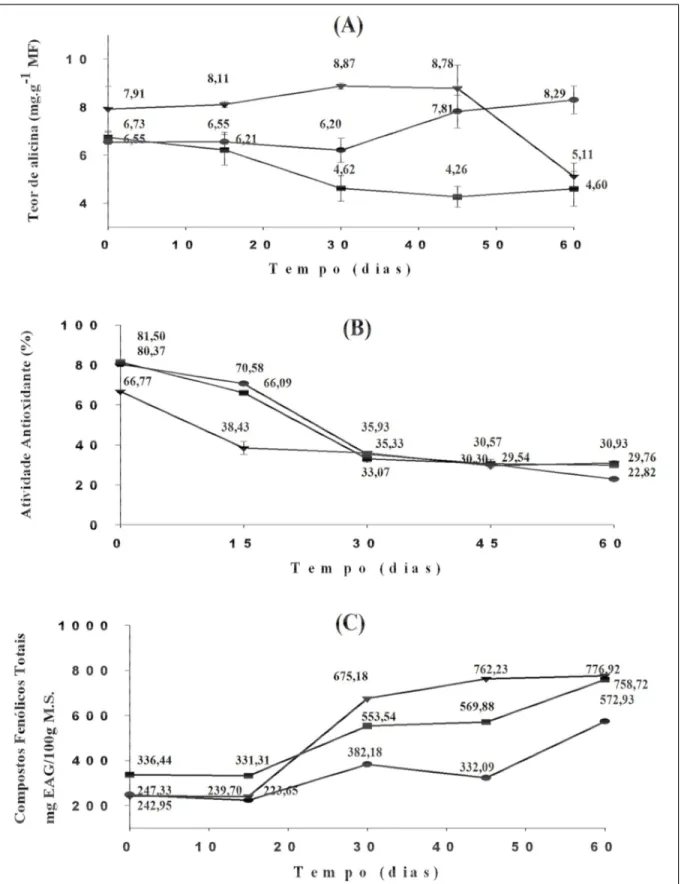 Figura  1  –  Variações  dos  compostos  funcionais  em  amostras  de  alho  das  cultivares  Caçador  (),  Peruano  (    )  e  Jinxiang  (      ), dutante  60  dias  de  armazenamento  a  221°C  e  70  2%U.R.,  sendo  M.F.=  massa  fresca  e  M.S.=  ma