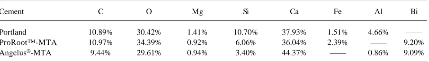 Table 1. Percent distribution of the elements in the tested materials.
