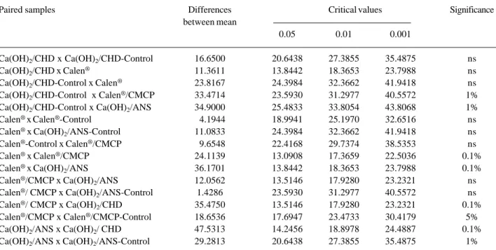 Table 3. Comparison of the means of inhibition halos relative to Tables 1 and 2.