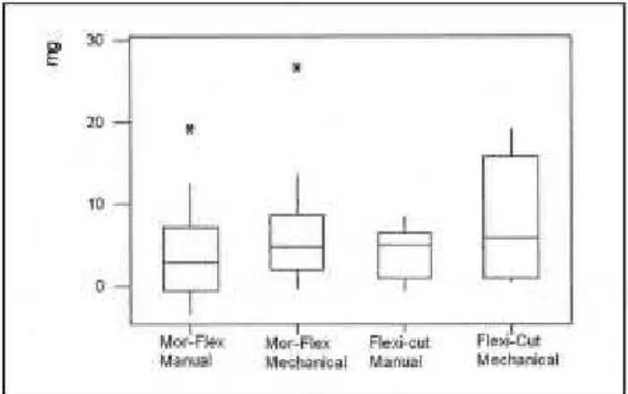 Figure 1 illustrates the amount of debris extruded by the different techniques. No statistically significant differences (p>0.05) were found between specimens with slight and moderate curvatures in terms of the amount of extruded debris.