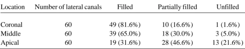 Table 2. Number and percentage (%) of filled, partially filled and unfilled lateral canals according to the different root thirds.