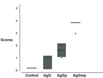 Figure 3.Degrees of sialoadenitis (media of scores) of studied groups assessed by high microscopy.