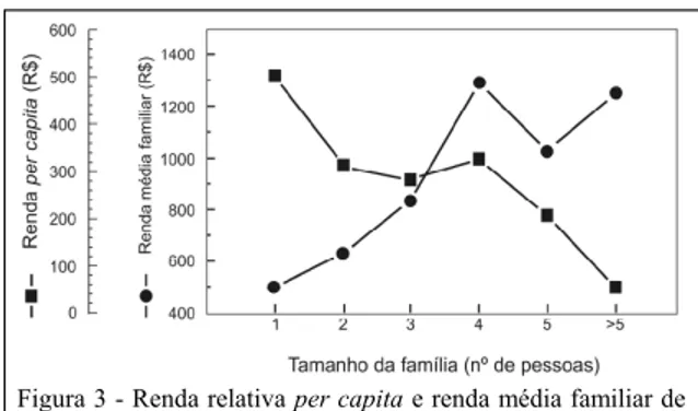 Figura 3 - Renda relativa per capita e renda média familiar de acordo  com  o  tamanho  da  família  do  feirante  na Feira  do  Produtor  de  Passo  Fundo,  RS,  ano  de 2006.