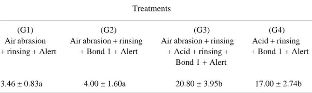 Table 2. Distribution of failure modes (%).