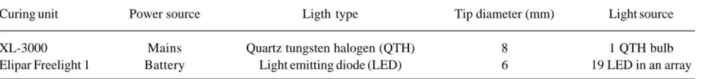Table 1. Specifications and technical details of the light-curing units used in this study.