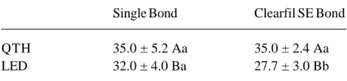Figure 1 shows the spectrum sites obtained from Single Bond and Clearfil SE Bond before and  immedi-ately after light curing, as well as after 1 week of storage in water