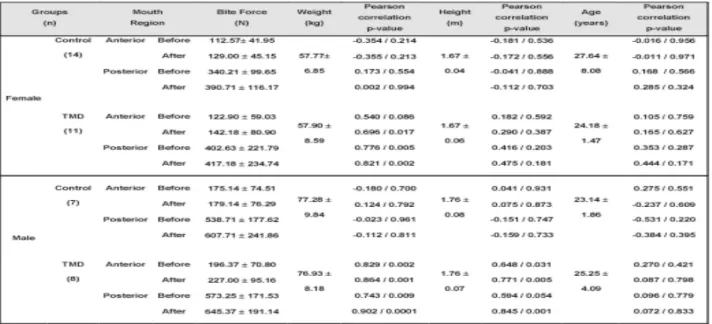 Figure 1. Means, standard deviations for MBF and correlation results with weight, height and age in subjects, considering experimental groups, and mouth region