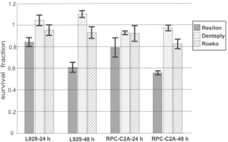 Figure 1. Survival fraction means and SD of Resilon, Dentsply gutta-percha and Roeko gutta-percha in L929 and RPC-C2A cells.