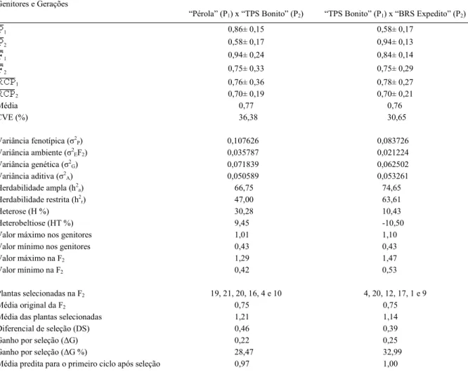 Tabela 2 – Estimativas das médias dos genitores (P 1  e P 2 ) e das gerações F 1 , F 2 , retrocruzamento 1 (RCP 1 ) e retrocruzamento 2 (RCP 2 ) com base na geração dos cotilédones e seus respectivos desvios-padrão, parâmetros genéticos e predição de ganho