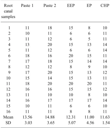 Table 1. Antimicrobial activity of tested products against polymicrobial cultures (diameters of microbial growth inhibition zones in millimeters).