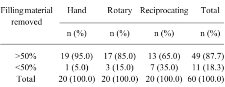 Table 2. Absolute and relative values of the number of specimens in each group considering the amount of removed filling material.
