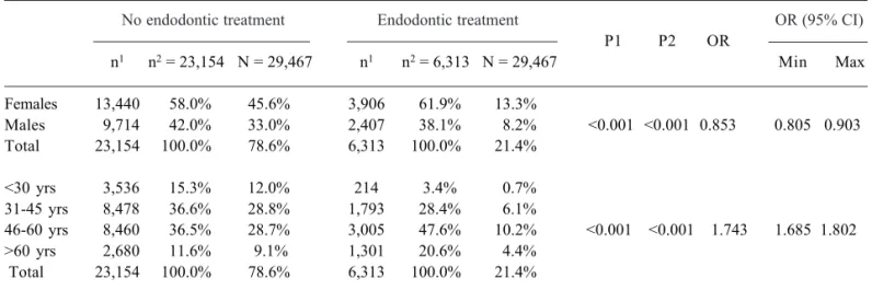 Table 1. Prevalence of endodontic treatment according to gender and age.