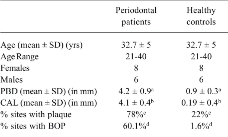 Figure 2. Periodontally healthy controls: white bars. Chronic periodontitis patients: gray bars