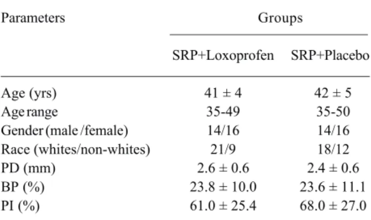 Table 1. Baseline parameters for SRP+Loxoprofen and SRP+Placebo groups. No statistically significant differences were observed between groups (p>0.05)