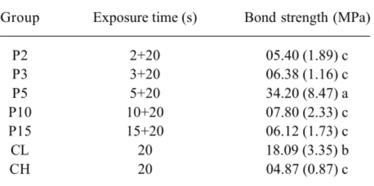 Table 1 shows the means and standard devia- devia-tions for bond strength results. P5 group revealed significantly higher bond strength (p<0.05) than the