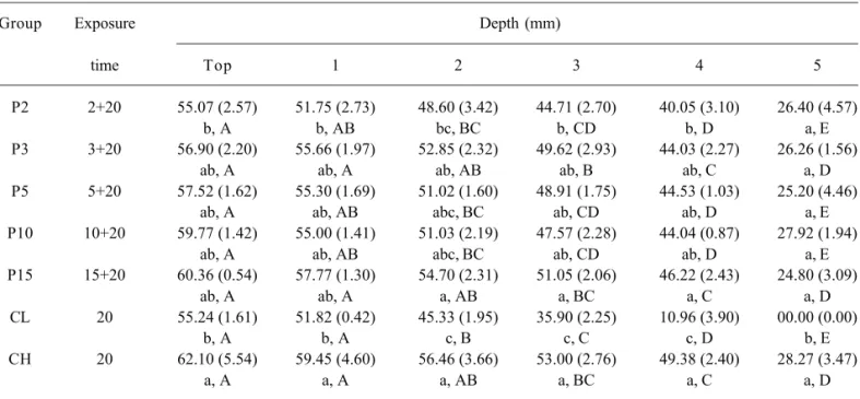 Table 2 shows the Knoop hardness means and standard deviations. From the top surface up to 4 mm depth, CH and P15 groups presented the highest Knoop hardness means and differed significantly from P2 and CL groups (p<0.05)
