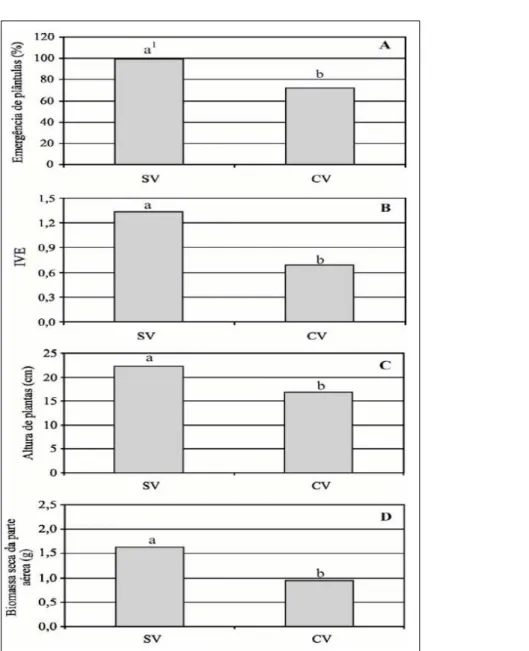 Figura 3 - Porcentagem de emergência de plântulas (A), índice de velocidade de emergência (B), altura (C) e biomassa seca da parte aérea de plantas (D) de girassol semeado sem aplicação de vinhaça (SV) e com aplicação de 150m 3  ha -1  de vinhaça residual 