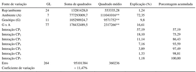 Tabela 2 - Valores dos Componentes Principais (CP), no modelo  SREG, para a variável produtividade de arroz de 12  genótipos em oito ambientes  avaliados durante os  anos  2005 e 2006, na Colômbia