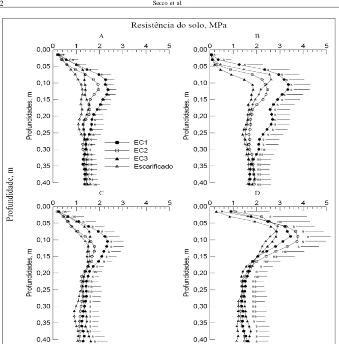 Figura 1 - Resistência do solo à penetração dos solos Latossolo Vermelho distrófico com umidade no dia da determinação de 0,29kg kg -1  (A) e 0,23kg kg -1  (B) e  Latossolo Vermelho distroférrico com umidade de 0,31kg kg -1  (C) e 0,26kg kg -1  (D),