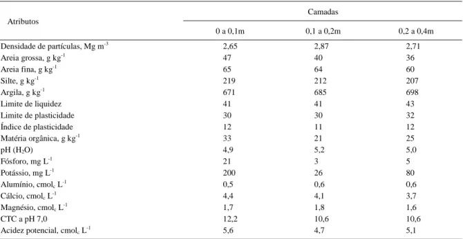 Tabela 1 - Atributos físicos e químicos em três camadas do Latossolo Vermelho. Ijuí, RS, 2000