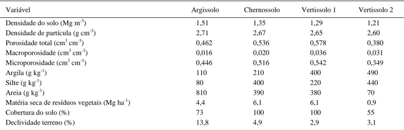 Tabela 1 - Valores médios da densidade de partícula e do solo, porosidade (total, macro e micro), textura (argila, silte e areia), matéria de resíduos vegetais, cobertura do solo e declividade do terreno nos diferentes solos, no Uruguai.