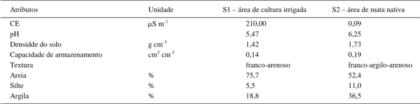 Tabela 1 - Características físico-hídricas médias das duas áreas estudadas.