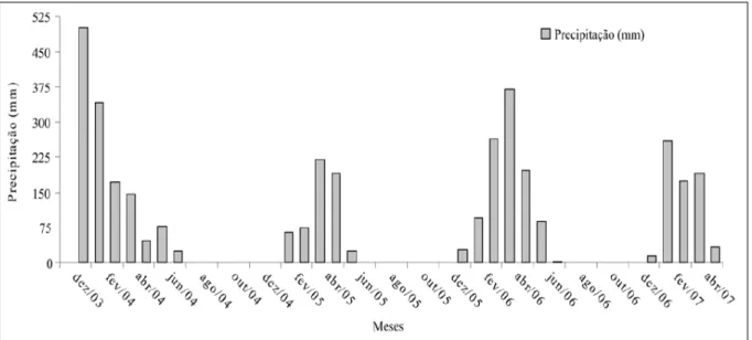 Figura 1 - Dados de precipitações pluviométricas mensais (dez/03 a mai/07) da estação meteorológica do Acaraú.