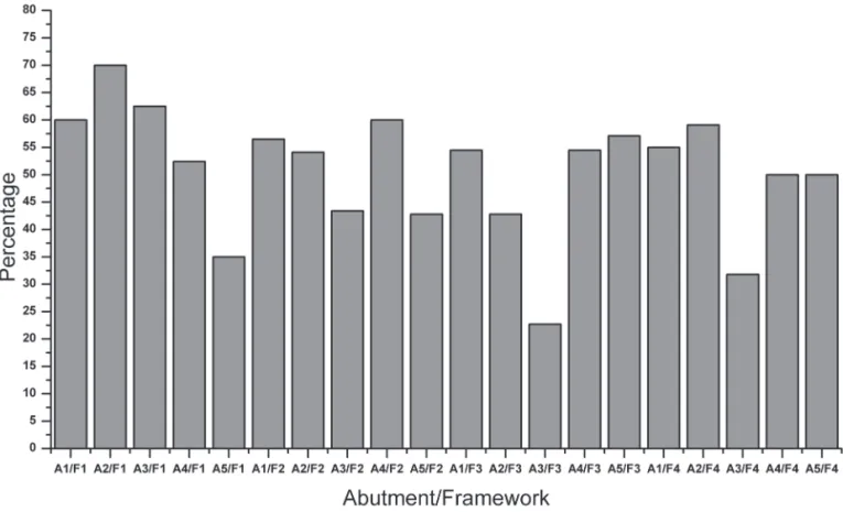 Figure 4. Percentage of torque loss values between each abutment and the CP Ti framework.
