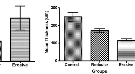 Figure 4. Graphic presentation of the distribution of apoptotic index in the control, reticular and erosive types of OLP (p&lt;0.0001).