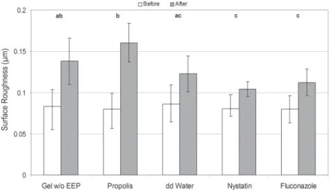 Figure 1. Surface roughness of the PMMA resins according to the antifungal agents (n=8 each); error bars represent SD