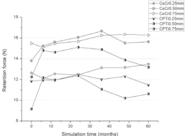 Figure 2.  Comparison between CP Ti and Co-Cr alloy clasps under different undercuts.