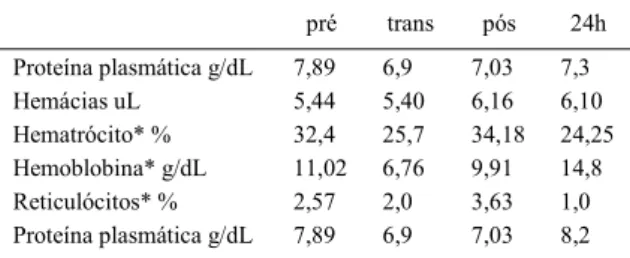 Tabela 1 - Valores médios do eritrograma obtidos durante os momentos pré, trans, pós e 24 horas após a colheita de medula óssea em sangue periférico de cães (n=40)