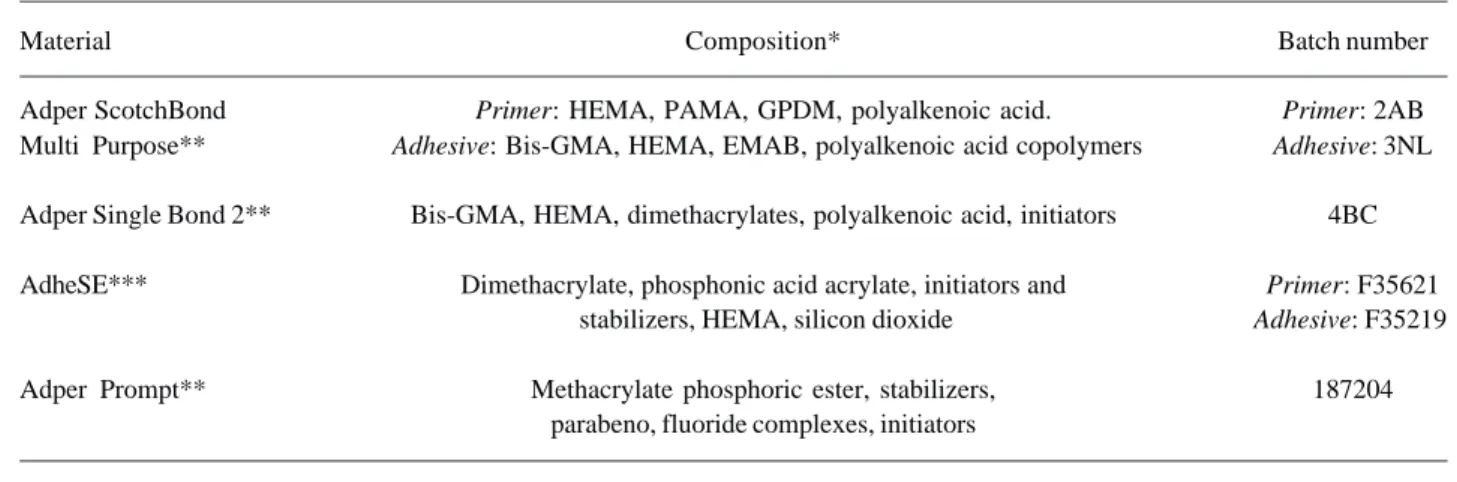 Table 1. Adhesive systems.