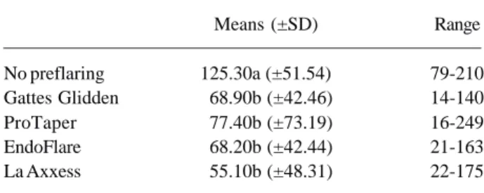 Table 1. Discrepancies (in µm) (mean, standard deviation and range) between the diameter of the initial apical file and root canal diameter at the working length, for each experimental group.