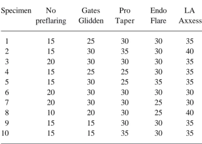 Table 2 shows that K-files of larger sizes were used in group 5, in which cervical preflaring was done with LA Axxess, in the same way as reported by Vanni et al