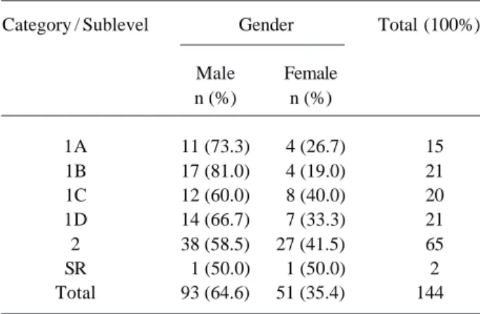 Table 1. Distribution of CNPq grant holders in productivity in dentistry according to gender and category/sublevel.