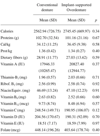 Table 2. Mean values and standard deviation for blood components according to the treatment group.