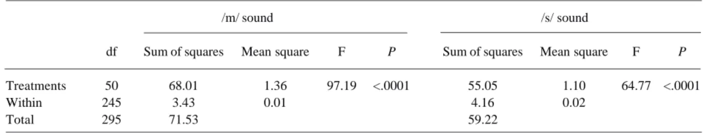 Table 3 shows that the maximum anteroposterior amplitude measurements recorded for the /s/ sound differed significantly (p<0.05) between groups before