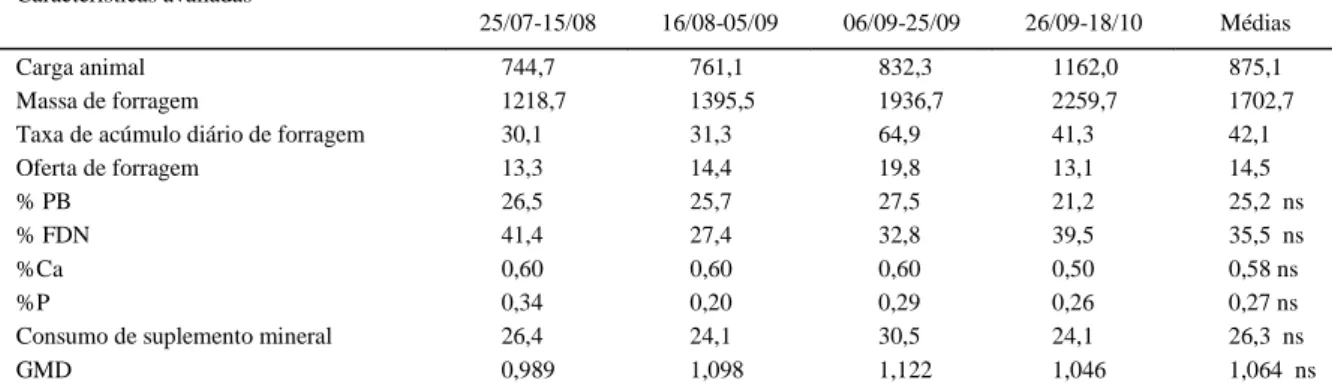 Tabela 1 - Valores médios de carga animal, kg ha -1  de peso vivo (PV), massa de forragem, kg ha -1  de MS, taxa de acúmulo diário de 