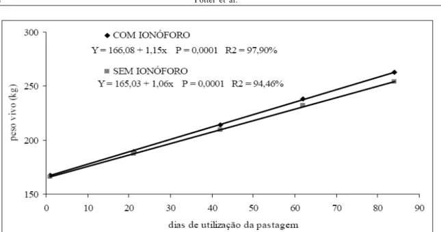 Figura 1 - Evolução do peso vivo (kg) de novilhas de corte em pastagem de azevém, recebendo suplemento mineral com (IONÓFORO) ou sem adição de ionóforo (SEM IONÓFORO).