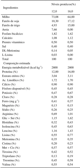 Tabela 1 -  Composição percentual e nutricional de dietas com  diferentes níveis de proteína