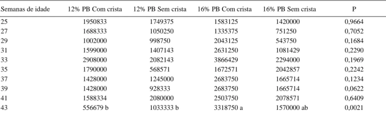 Tabela 4 - Médias da concentração do número de células espermáticas por mm 3  de Reprodutores de Corte quanto aos efeitos do nível de