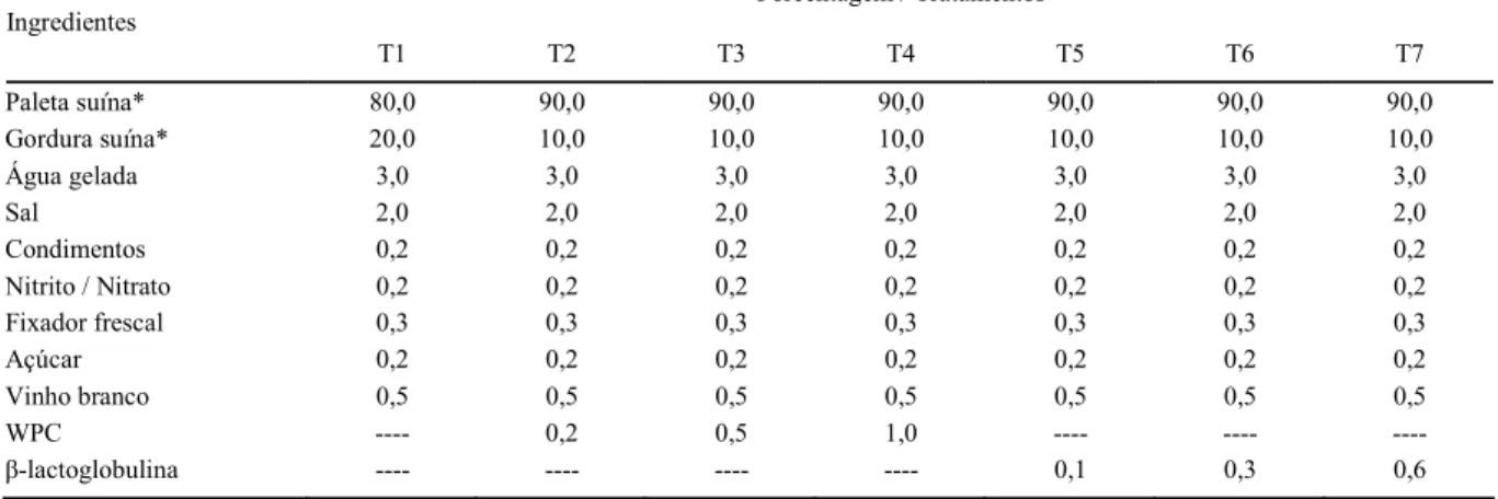 Tabela 1 - Formulação das lingüiças de carne suína, segundo os tratamentos. 