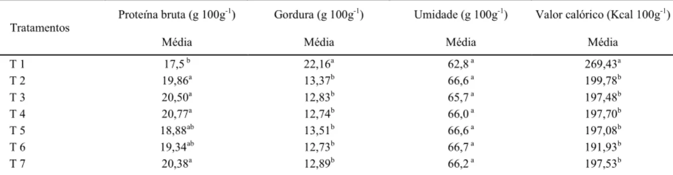 Tabela 2 - Porcentagens médias de proteína, gordura, umidade e valores calóricos de acordo com os tratamentos