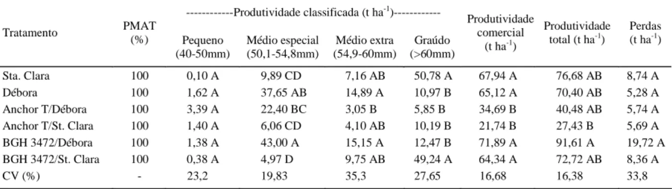 Tabela 1 - Pegamento das mudas 30 após o transplantio (PMAT), produtividade classificada, comercial, total e perdas de frutos de tomateiros  ‘Santa Clara’ e ‘Débora’, enxertados nos porta-enxertos ‘BGH 3472’ e ‘Anchor T’ e de pés francos