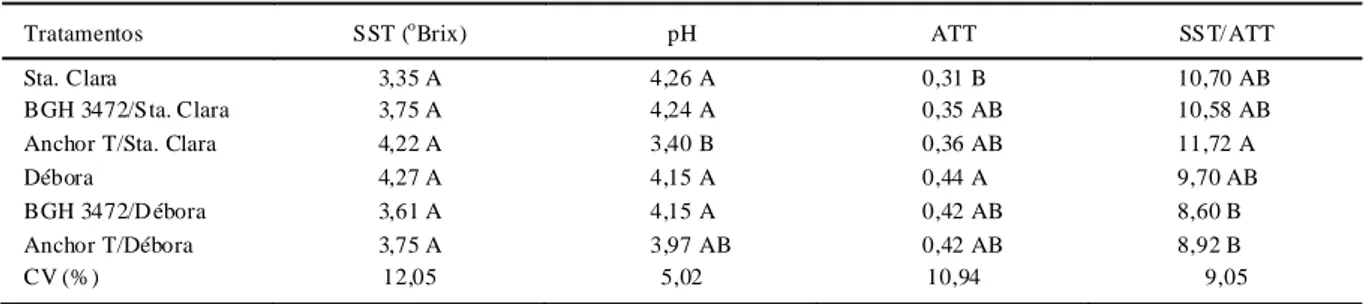 Tabela 2  - Resultados de Sólidos solúveis totais (SST), pH , acidez t otal  titulável  (A TT) e relação sólidos solúveis t otai s/acidez total titulável  (SST/ATT) de frutos de ‘Santa Clara’ e ‘Débora’, enxertados nos porta-enxertos ‘BGH 3472’ e ‘Anchor T