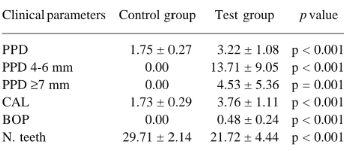 Table 2 shows the levels of serum mediators in both groups. The inflammatory mediators IL-9, RANTES, Human GM-CSF, MIP-1β and INF-γ were reduced in test patients compared to control patients, but only RANTES levels were statistically significant (p = 0.016